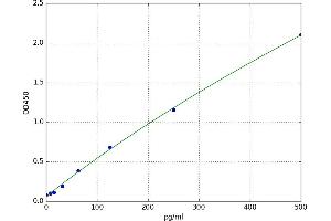 A typical standard curve (Plasmin/antiplasmin Complex Kit ELISA)