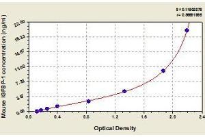 Typical standard curve (IGFBPI Kit ELISA)
