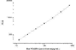 Typical standard curve (PDGFB Kit CLIA)