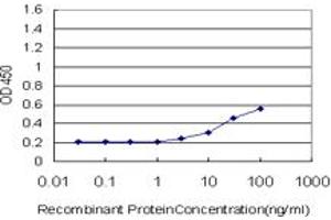 Detection limit for recombinant GST tagged MYL1 is approximately 3ng/ml as a capture antibody.