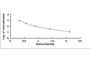 Typical standard curve (Dipalmitin Kit ELISA)