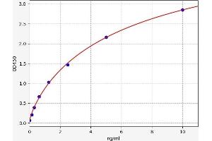 Typical standard curve (LHCGR Kit ELISA)