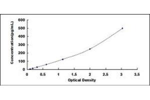 Typical standard curve (CA9 Kit ELISA)