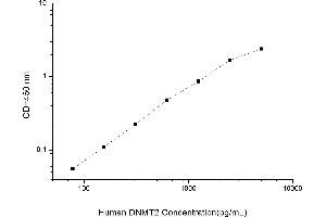 Typical standard curve (Dnmt2 Kit ELISA)