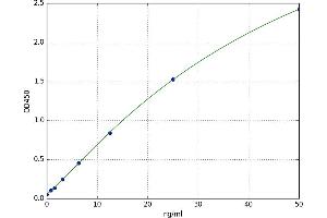A typical standard curve