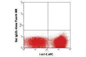 Flow Cytometry (FACS) image for anti-DC Marker antibody (Alexa Fluor 488) (ABIN2657497) (DC Marker anticorps (Alexa Fluor 488))