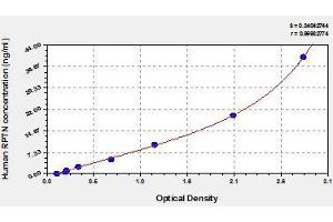 Typical standard curve (Repetin Kit ELISA)