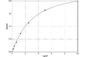 A typical standard curve (RIPK3 Kit ELISA)