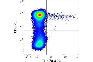 Flow cytometry multicolor surface staining pattern of PHA stimulated and Brefeldin A treated human lymphocytes using anti-human CD3 (UCHT1) PE antibody (20 μL reagent / 100 μL of peripheral whole blood) and intracellular staining using anti-human IL-17A (9F9) APC antibody (10 μL reagent / 100 μL of peripheral whole blood).