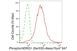 Flow cytometric analysis of phospho-NDRG1 (Ser330) expression in HepG2 cells using phospho-NDRG1 (Ser330) antibody (ABIN7799537), 1:2,000).