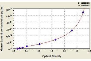 Typical standard curve (GZMB Kit ELISA)