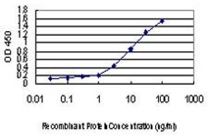 ELISA image for anti-Elongator Complex Protein 1 (ELP1) (AA 1242-1332) antibody (ABIN599043) (IKAP/p150 anticorps  (AA 1242-1332))