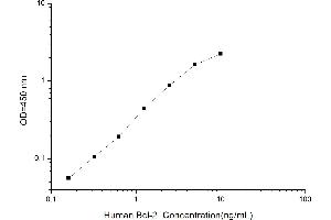 Typical standard curve (Bcl-2 Kit ELISA)
