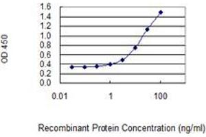 Detection limit for recombinant GST tagged SH2D1A is 0.