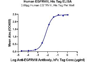 Immobilized Human EGFRVIII, His Tag at 0. (EGFRviii Protein (AA 25-378) (His-Avi Tag))