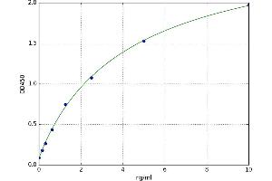 A typical standard curve (BAG3 Kit ELISA)