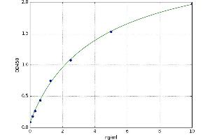A typical standard curve