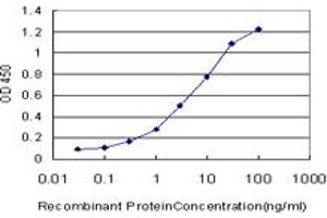 ELISA image for anti-Sal-Like 2 (SALL2) (AA 1-199) antibody (ABIN598914) (SALL2 anticorps  (AA 1-199))