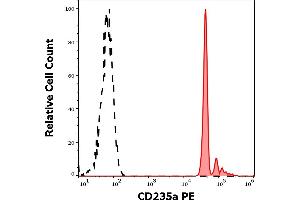 Separation of human erythrocytes (red-filled) from neutrophil granulocytes (black-dashed) in flow cytometry analysis (surface staining) of human peripheral whole blood stained using anti-human CD235a (JC159) PE antibody (10 μL reagent / 100 μL of peripheral whole blood). (CD235a/GYPA anticorps  (PE))