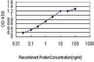 Detection limit for recombinant GST tagged CPSF3 is approximately 0.