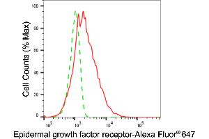 Flow cytometric analysis of Epidermal growth factor receptor expression in HepG2 cells using Epidermal growth factor receptor antibody (ABIN7798473), 1:2,000). (EGFR anticorps)