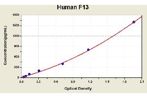 Diagramm of the ELISA kit to detect Human F13with the optical density on the x-axis and the concentration on the y-axis. (Factor XIII Kit ELISA)