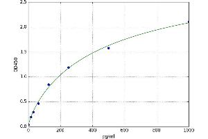 A typical standard curve (Klotho beta Kit ELISA)