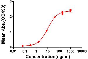 ELISA plate pre-coated by 2 μg/mL (100 μL/well) Human C protein, mFc-His tagged protein ABIN6961090, ABIN7042209 and ABIN7042210 can bind Rabbit anti-C monoclonal antibody (clone: DM50) in a linear range of 1-100 ng/mL.