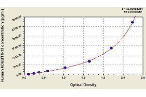 Typical standard curve (ADAMTS13 Kit ELISA)