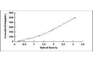 Typical standard curve (IL27 Kit ELISA)