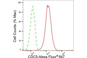 Flow cytometric analysis of CDC5 expression in HepG2 cells using CDC5 antibody (ABIN7797993), 1:2,000).