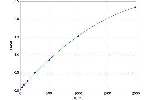 A typical standard curve
