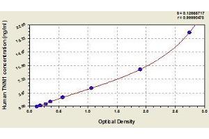 Typical standard curve (TNNI1 Kit ELISA)