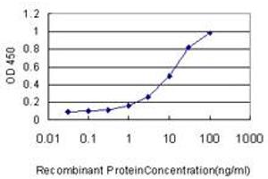 Detection limit for recombinant GST tagged MAP3K7 is approximately 1ng/ml as a capture antibody.