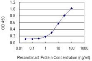 Detection limit for recombinant GST tagged CD5 is 0.