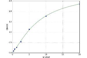 A typical standard curve (LSS Kit ELISA)