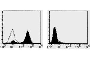 Flow Cytometry (FACS) image for anti-CD274 (PD-L1) antibody (ABIN1449170) (PD-L1 anticorps)
