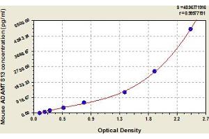 Typical Standard Curve (ADAMTS13 Kit ELISA)