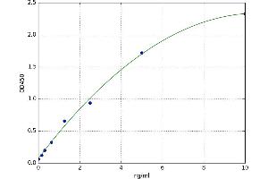 A typical standard curve (Muscarinic Acetylcholine Receptor M2 Kit ELISA)
