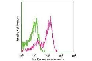 Flow Cytometry (FACS) image for anti-CD40 (CD40) antibody (Alexa Fluor 647) (ABIN2657785)