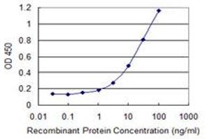 Detection limit for recombinant GST tagged TSNAXIP1 is 0.
