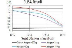 Black line: Control Antigen (100 ng), Purple line: Antigen(10 ng), Blue line: Antigen (50 ng), Red line: Antigen (100 ng),