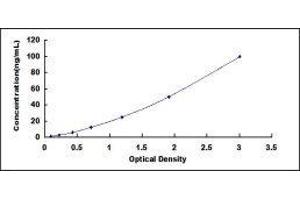 Typical standard curve (GAPDH Kit ELISA)
