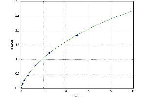 A typical standard curve (Eosinophil-Associated Ribonuclease A Family Member 2 Kit ELISA)