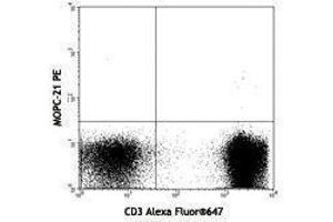 Flow Cytometry (FACS) image for anti-TCR V Alpha24-J Alpha18 antibody (PE) (ABIN2663907) (TCR V Alpha24-J Alpha18 anticorps (PE))