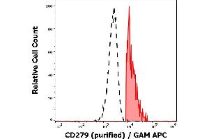 Separation of human CD279 positive lymphocytes (red-filled) from neutrophil granulocytes (black-dashed) in flow cytometry analysis (surface staining) of human peripheral whole blood stained using anti-human CD279 (EH12. (PD-1 anticorps)