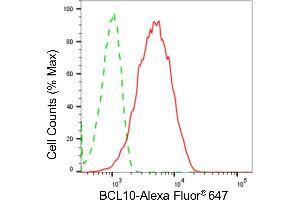 Flow cytometric analysis of BCL10 expression in HepG2 cells using BCL10 antibody (ABIN7800913), 1:2,000).