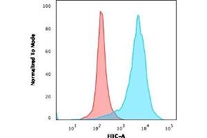 Flow Cytometric Analysis of PFA-fixed U87MG cells.