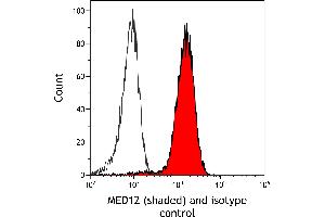 Flow Cytometry (FACS) image for anti-Mediator Complex Subunit 12 (MED12) (AA 2127-2177) antibody (ABIN7453977)