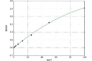 A typical standard curve